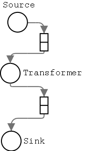 A path with source, transformer, and sink operators